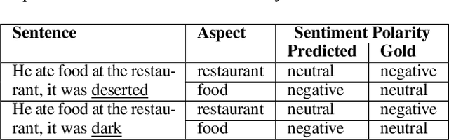 Figure 1 for Better Handling Coreference Resolution in Aspect Level Sentiment Classification by Fine-Tuning Language Models