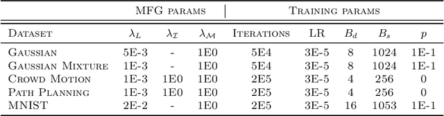 Figure 2 for Unsupervised Solution Operator Learning for Mean-Field Games via Sampling-Invariant Parametrizations