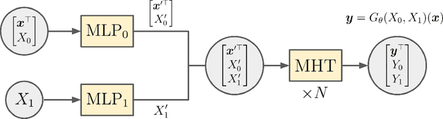 Figure 3 for Unsupervised Solution Operator Learning for Mean-Field Games via Sampling-Invariant Parametrizations