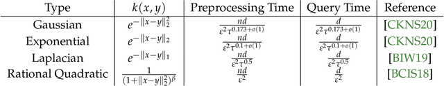 Figure 1 for Sub-quadratic Algorithms for Kernel Matrices via Kernel Density Estimation