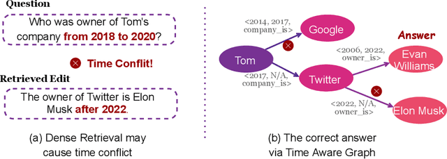 Figure 1 for Multi-hop Question Answering under Temporal Knowledge Editing