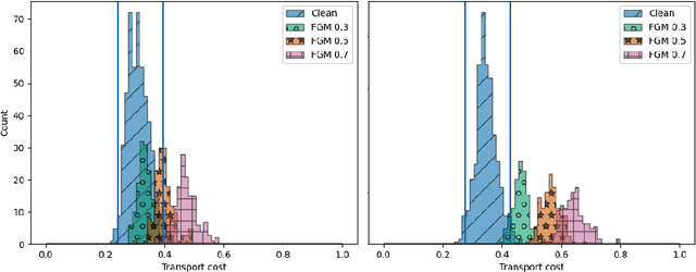 Figure 3 for Adversarial Sample Detection Through Neural Network Transport Dynamics