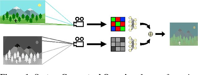 Figure 1 for MISFIT-V: Misaligned Image Synthesis and Fusion using Information from Thermal and Visual