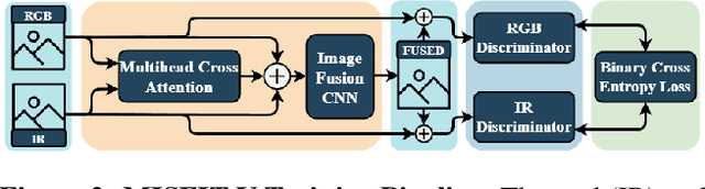 Figure 2 for MISFIT-V: Misaligned Image Synthesis and Fusion using Information from Thermal and Visual
