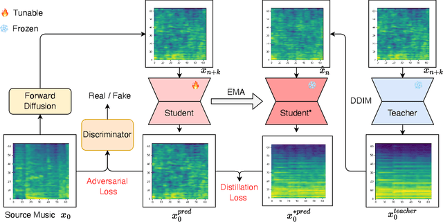 Figure 1 for Music Consistency Models