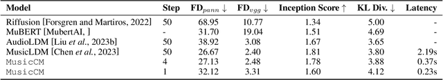 Figure 2 for Music Consistency Models