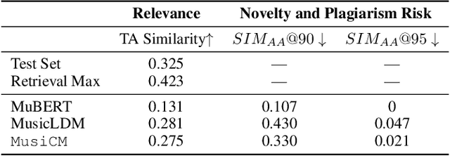 Figure 4 for Music Consistency Models