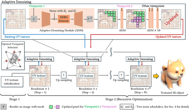 Figure 3 for TexRO: Generating Delicate Textures of 3D Models by Recursive Optimization