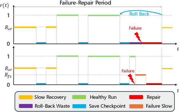 Figure 1 for Training Overhead Ratio: A Practical Reliability Metric for Large Language Model Training Systems