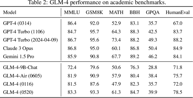 Figure 4 for ChatGLM: A Family of Large Language Models from GLM-130B to GLM-4 All Tools