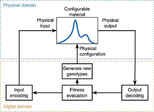 Figure 1 for Optimization of a Hydrodynamic Computational Reservoir through Evolution