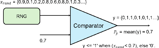 Figure 1 for Stochastic Multivariate Universal-Radix Finite-State Machine: a Theoretically and Practically Elegant Nonlinear Function Approximator