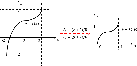 Figure 4 for Stochastic Multivariate Universal-Radix Finite-State Machine: a Theoretically and Practically Elegant Nonlinear Function Approximator