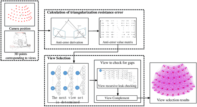 Figure 1 for A Robust Error-Resistant View Selection Method for 3D Reconstruction