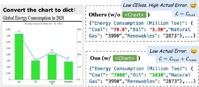 Figure 1 for OneChart: Purify the Chart Structural Extraction via One Auxiliary Token