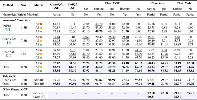 Figure 4 for OneChart: Purify the Chart Structural Extraction via One Auxiliary Token