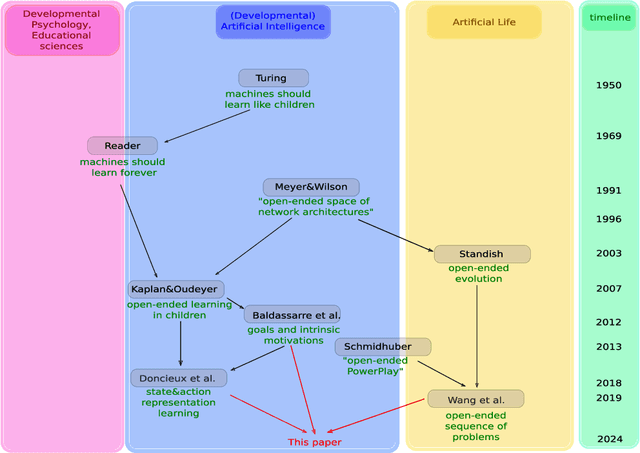 Figure 1 for A Definition of Open-Ended Learning Problems for Goal-Conditioned Agents