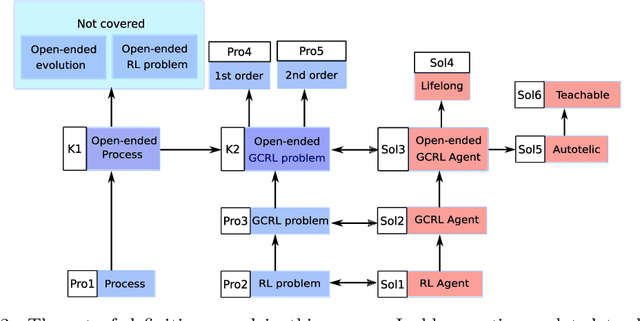 Figure 2 for A Definition of Open-Ended Learning Problems for Goal-Conditioned Agents