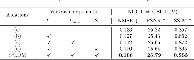 Figure 4 for Similarity-aware Syncretic Latent Diffusion Model for Medical Image Translation with Representation Learning