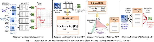 Figure 1 for In-Loop Filtering via Trained Look-Up Tables