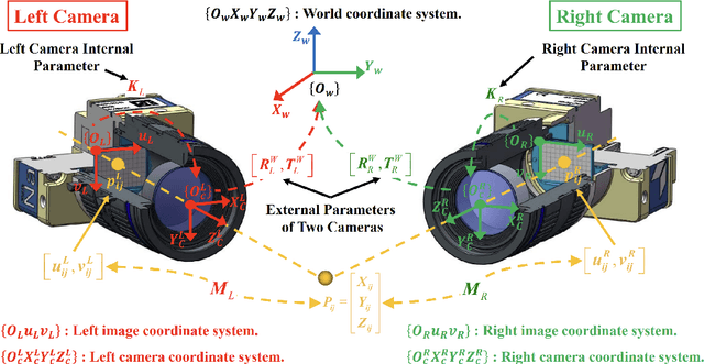 Figure 1 for A Minimal Set of Parameters Based Depth-Dependent Distortion Model and Its Calibration Method for Stereo Vision Systems