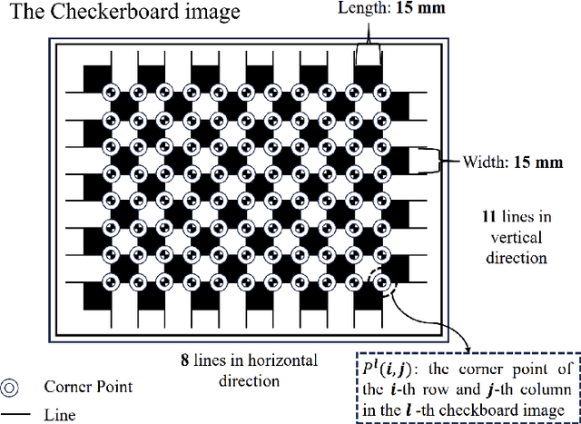 Figure 4 for A Minimal Set of Parameters Based Depth-Dependent Distortion Model and Its Calibration Method for Stereo Vision Systems