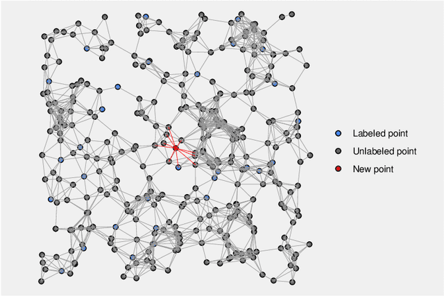 Figure 1 for Semi-supervised Fréchet Regression