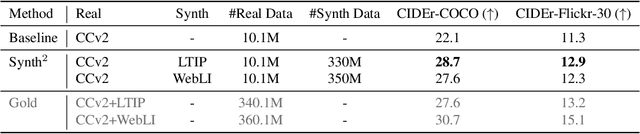 Figure 4 for Synth$^2$: Boosting Visual-Language Models with Synthetic Captions and Image Embeddings