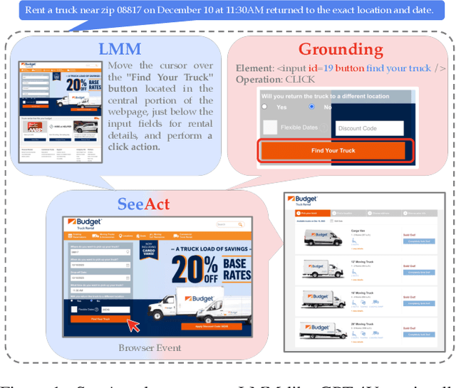 Figure 1 for GPT-4V is a Generalist Web Agent, if Grounded