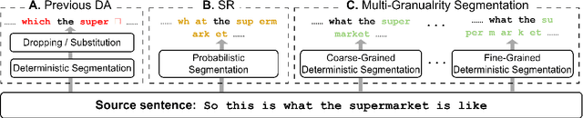 Figure 1 for Deterministic Reversible Data Augmentation for Neural Machine Translation