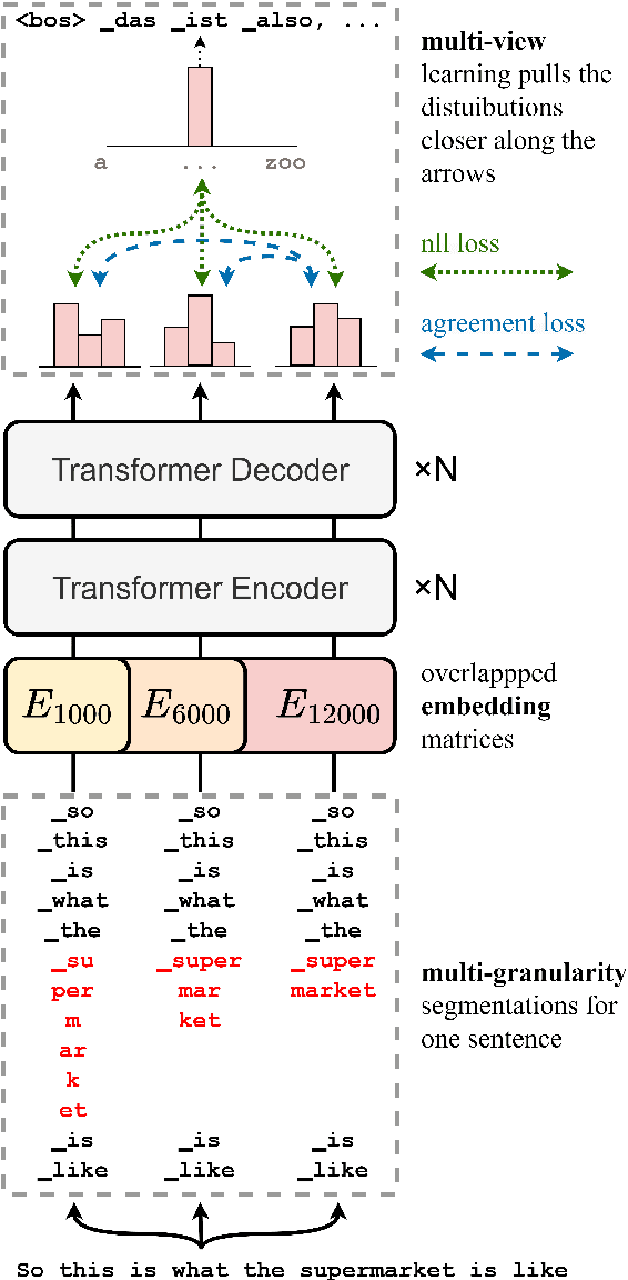 Figure 3 for Deterministic Reversible Data Augmentation for Neural Machine Translation