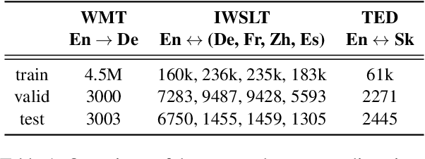 Figure 2 for Deterministic Reversible Data Augmentation for Neural Machine Translation