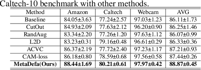 Figure 2 for MetaDefa: Meta-learning based on Domain Enhancement and Feature Alignment for Single Domain Generalization