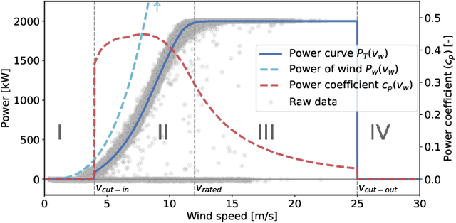 Figure 1 for Towards transparent and robust data-driven wind turbine power curve models