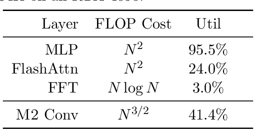 Figure 2 for Monarch Mixer: A Simple Sub-Quadratic GEMM-Based Architecture