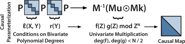 Figure 4 for Monarch Mixer: A Simple Sub-Quadratic GEMM-Based Architecture