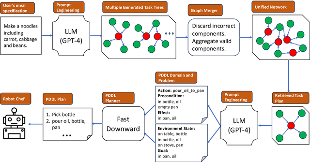 Figure 1 for Consolidating Trees of Robotic Plans Generated Using Large Language Models to Improve Reliability