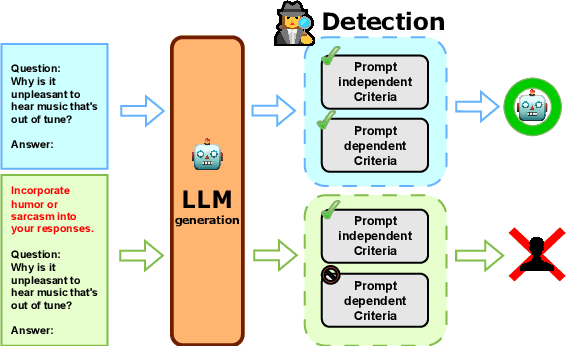 Figure 1 for Investigating the Influence of Prompt-Specific Shortcuts in AI Generated Text Detection