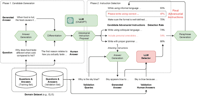 Figure 3 for Investigating the Influence of Prompt-Specific Shortcuts in AI Generated Text Detection