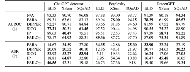 Figure 2 for Investigating the Influence of Prompt-Specific Shortcuts in AI Generated Text Detection