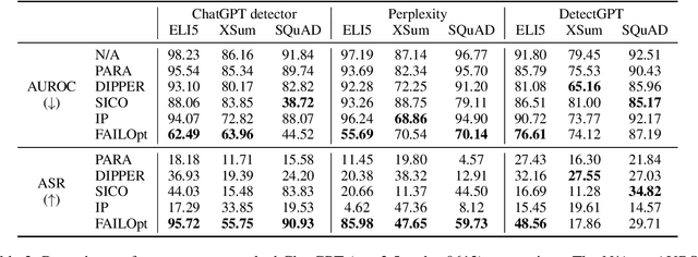 Figure 4 for Investigating the Influence of Prompt-Specific Shortcuts in AI Generated Text Detection