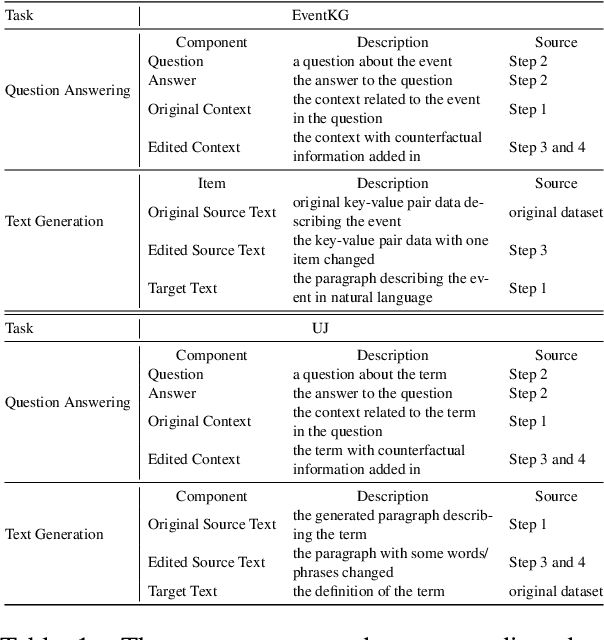 Figure 2 for RECALL: A Benchmark for LLMs Robustness against External Counterfactual Knowledge