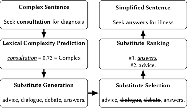 Figure 1 for MultiLS: A Multi-task Lexical Simplification Framework