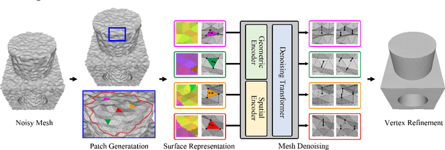 Figure 1 for Mesh Denoising Transformer