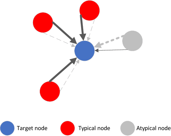 Figure 1 for Global and Local Confidence Based Fraud Detection Graph Neural Network