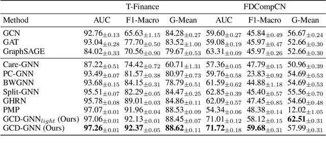 Figure 2 for Global and Local Confidence Based Fraud Detection Graph Neural Network