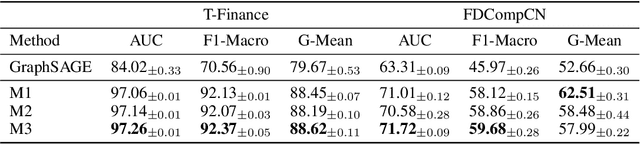 Figure 4 for Global and Local Confidence Based Fraud Detection Graph Neural Network