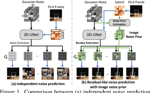 Figure 1 for TRIP: Temporal Residual Learning with Image Noise Prior for Image-to-Video Diffusion Models