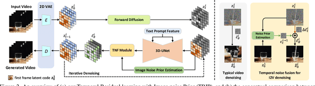 Figure 3 for TRIP: Temporal Residual Learning with Image Noise Prior for Image-to-Video Diffusion Models