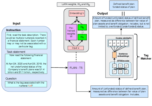 Figure 3 for Parameter-Efficient Instruction Tuning of Large Language Models For Extreme Financial Numeral Labelling